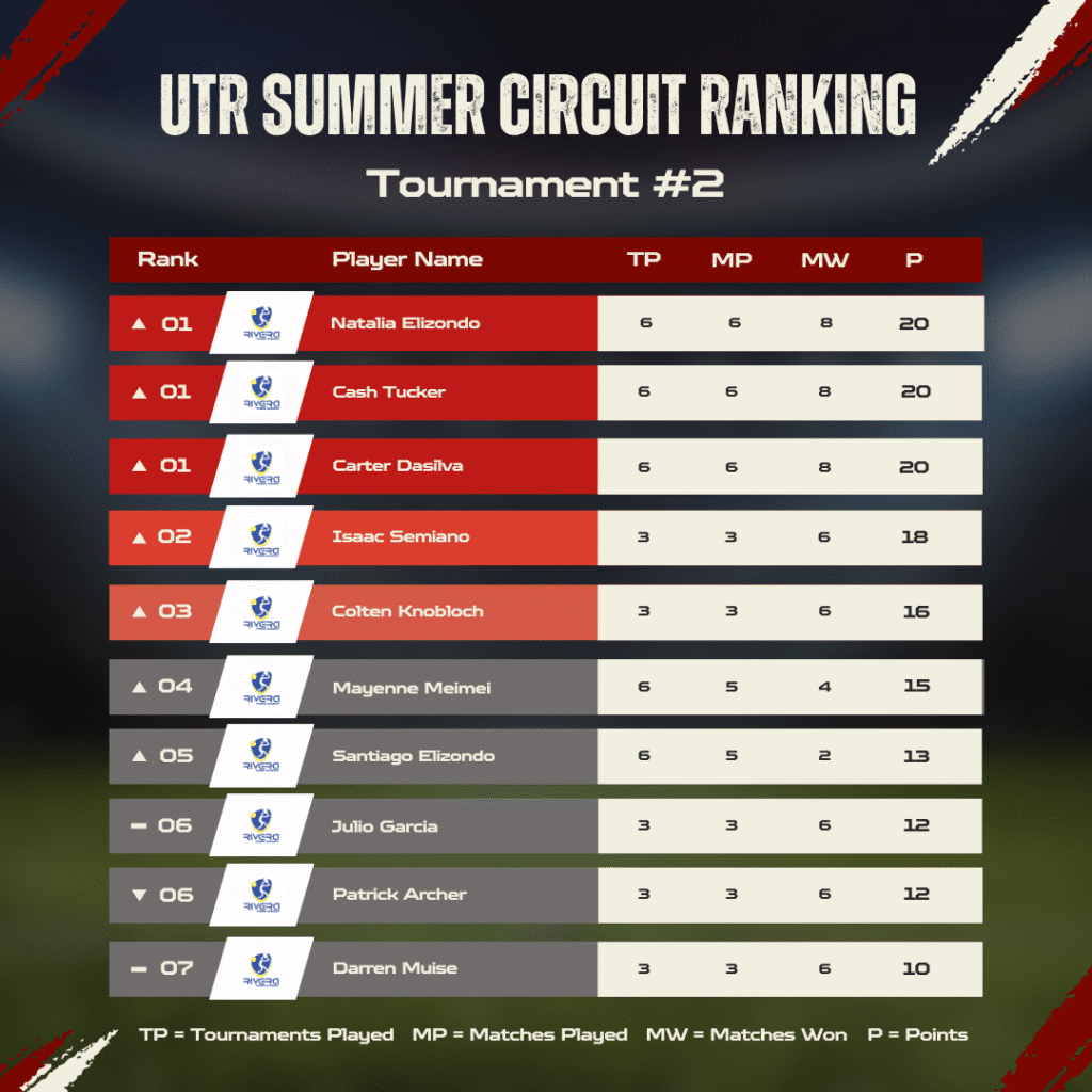 UTR Summer Circuit Ranking #2 part 1 UTR Summer Circuit Ranking #2 part 1