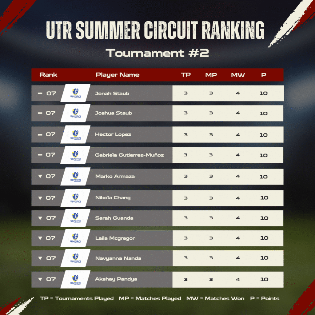 UTR Summer Circuit Ranking #2 part 2 UTR Summer Circuit Ranking #2 part 2
